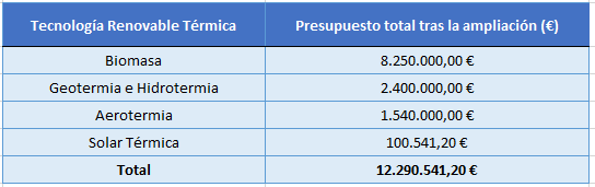 Presupuesto ampliado IN422N por tecnología renovable